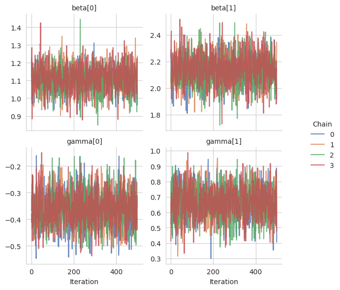 Four chains for each mean and log-scale coefficient overlap and fluctuate around a stable level after adaptation.