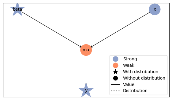 Regression graph: beta and x determine mu, which supplies y's mean.